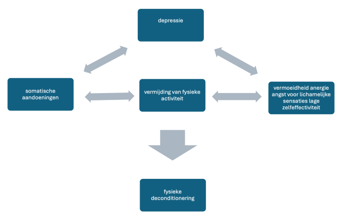 Vicieuze cirkel depressie en somatische aandoeningen